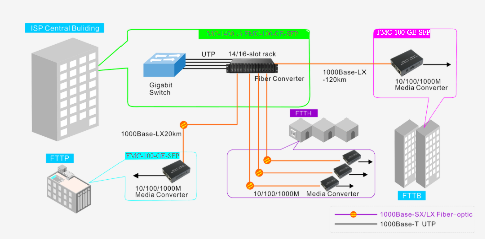 Bộ chuyển đổi quang điện FMC-100-GE-SFP-CA 